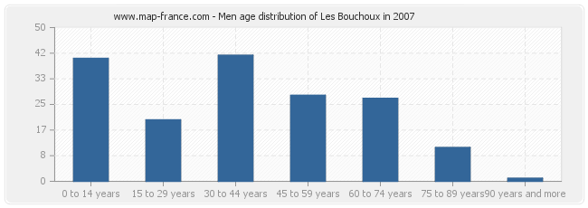 Men age distribution of Les Bouchoux in 2007